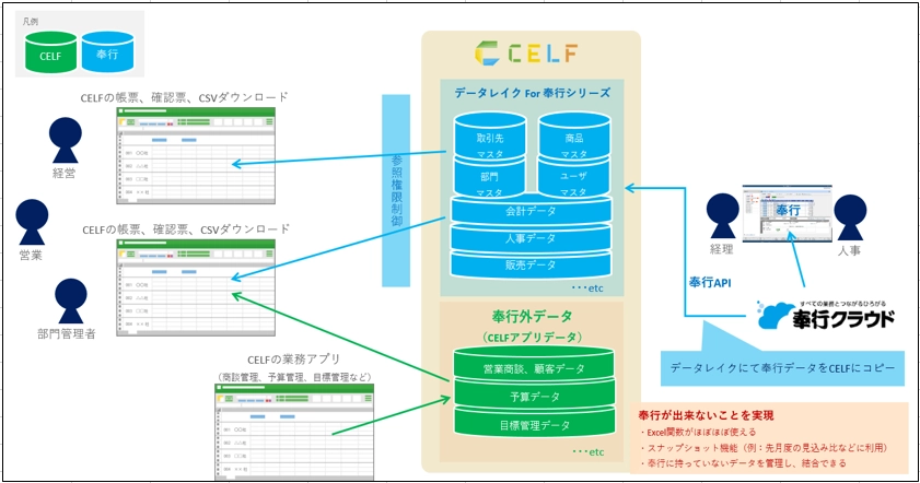 CELFデータレイク For 奉行シリーズの活用