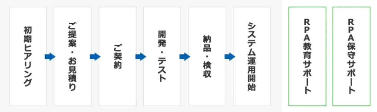 mcframeサービス工程