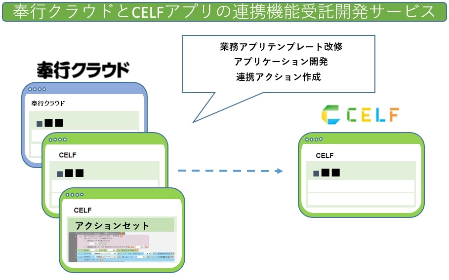 奉行クラウドとCELFアプリの連携機能受託開発サービス