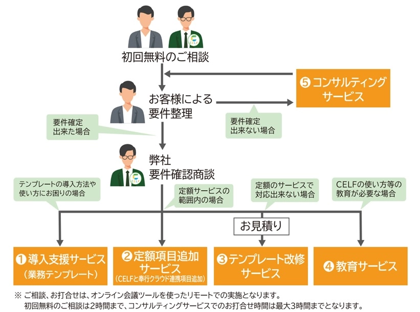 NCSのサービス提供の流れ