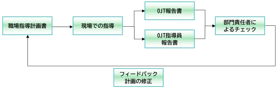 OJTの流れ