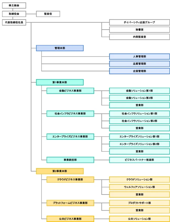 NCS組織図