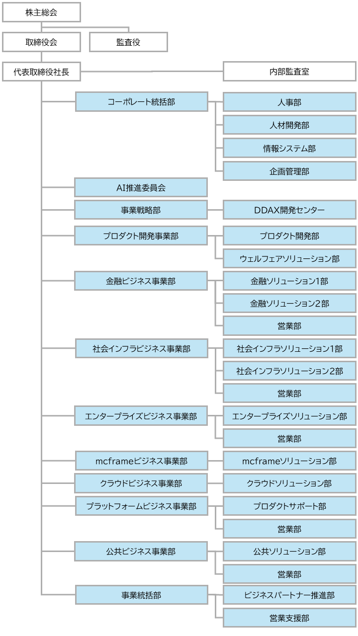 NCS2026年4月組織図
