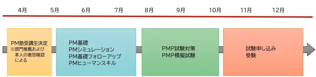 PM塾の受講スケジュール