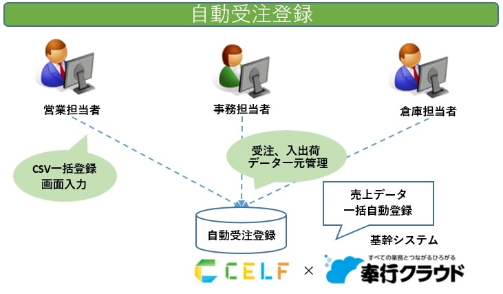 自動受注登録