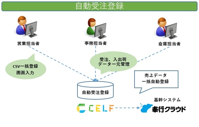 自動受注登録