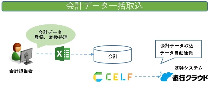 会計データ一括取込