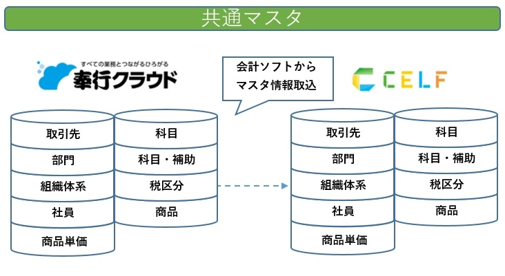 共通マスタ