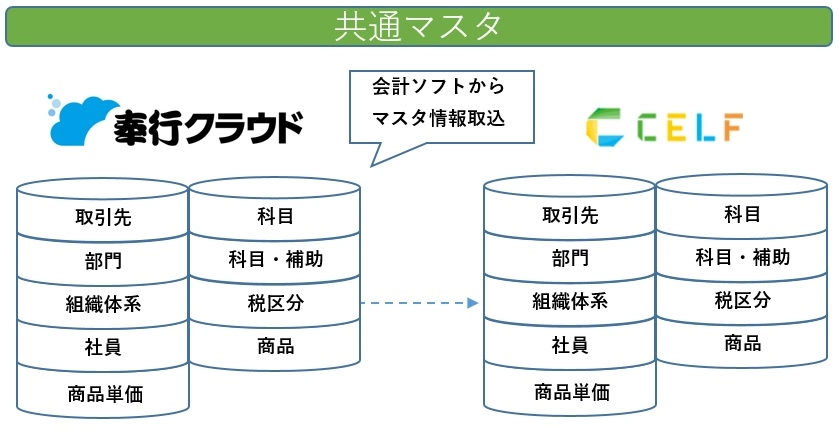 共通マスタ