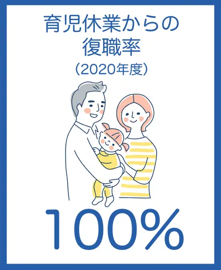 育児休業からの復職率
