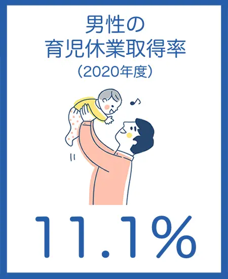 男性の育児休業取得率