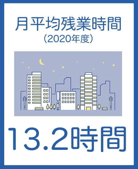 月平均残業時間