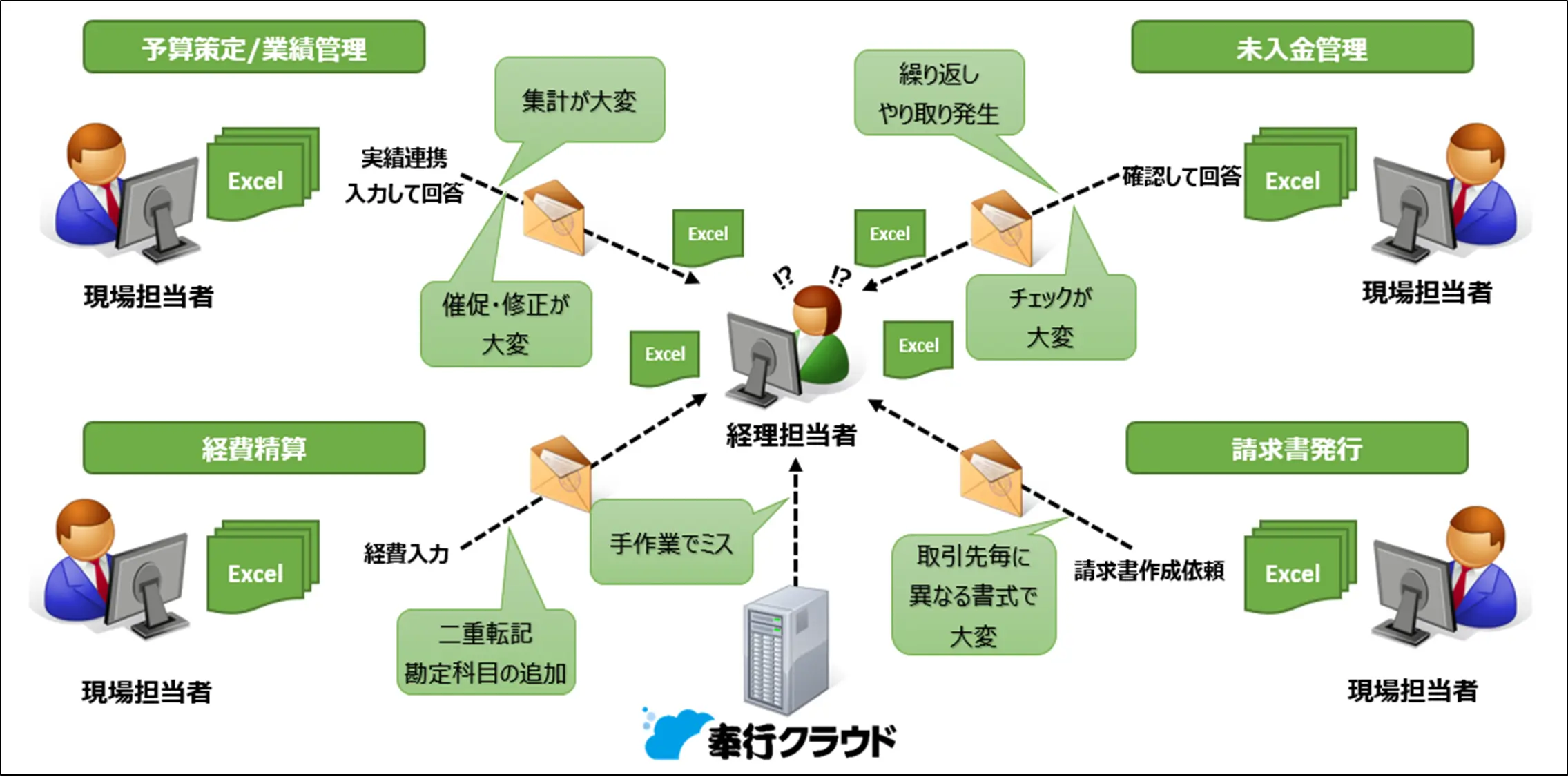 奉行クラウド周辺でExcelを使った業務