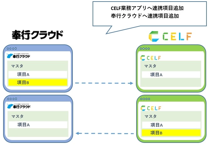 定額項目追加サービス
