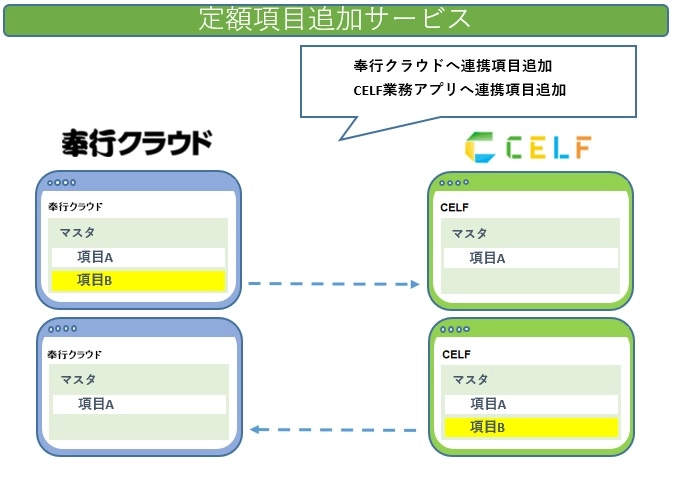 定額項目追加サービス