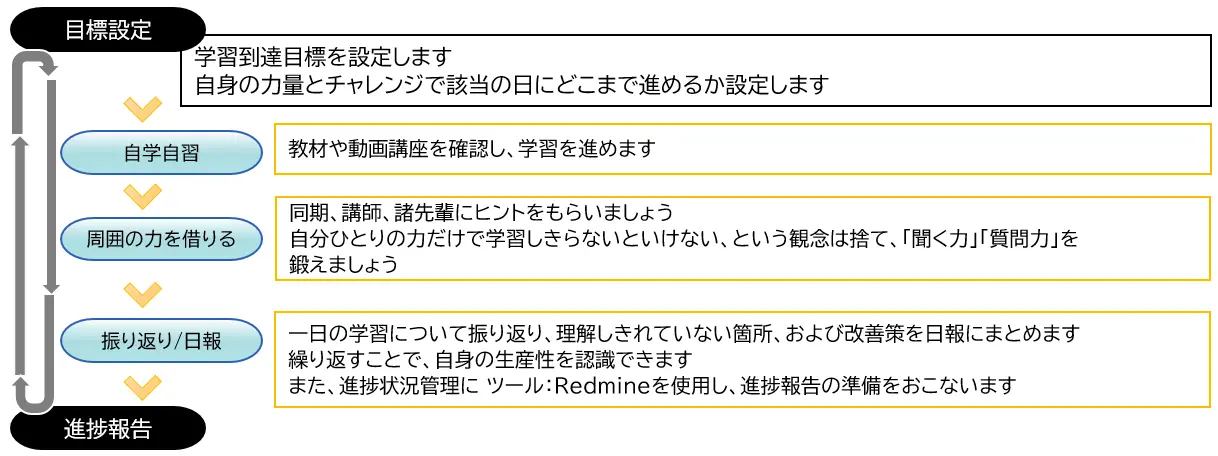 学習の進め方