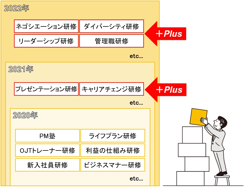 2020年からの3年間で、受講できる研修数が増加