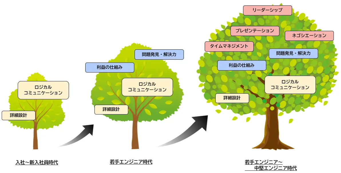 エンジニア歴別 階層研修