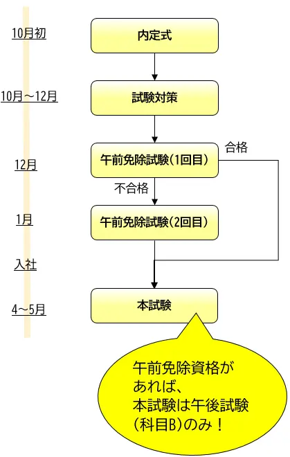 基本情報技術者資格取得までの流れ