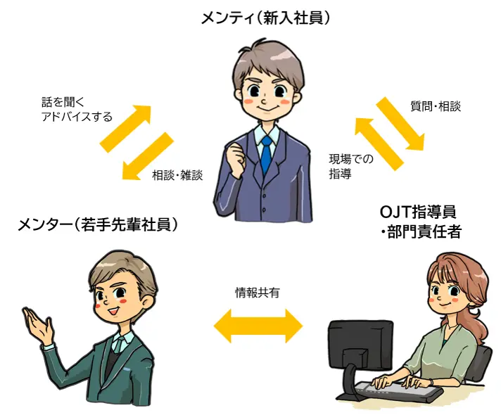 メンター制度の関係図