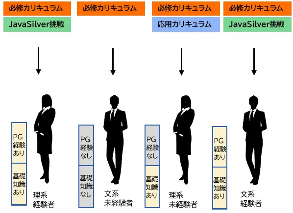 個人に合った目標を設定する研修方法