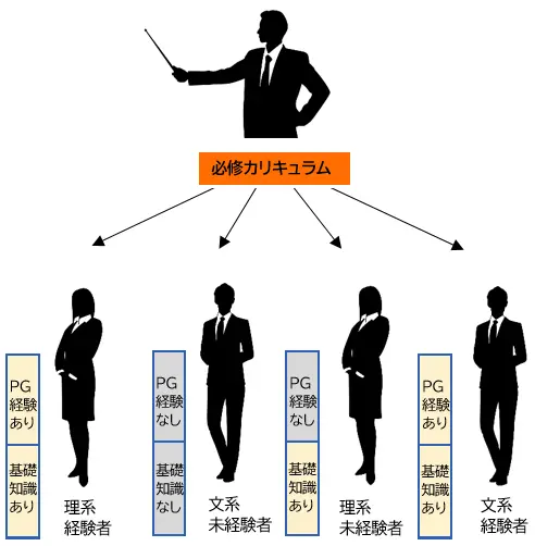 全員同様のカリキュラムの研修方法