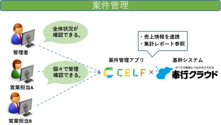 営業案件管理