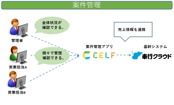 営業案件管理