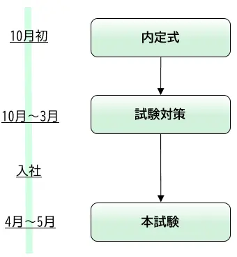 応用情報技術者試験資格取得までの流れ