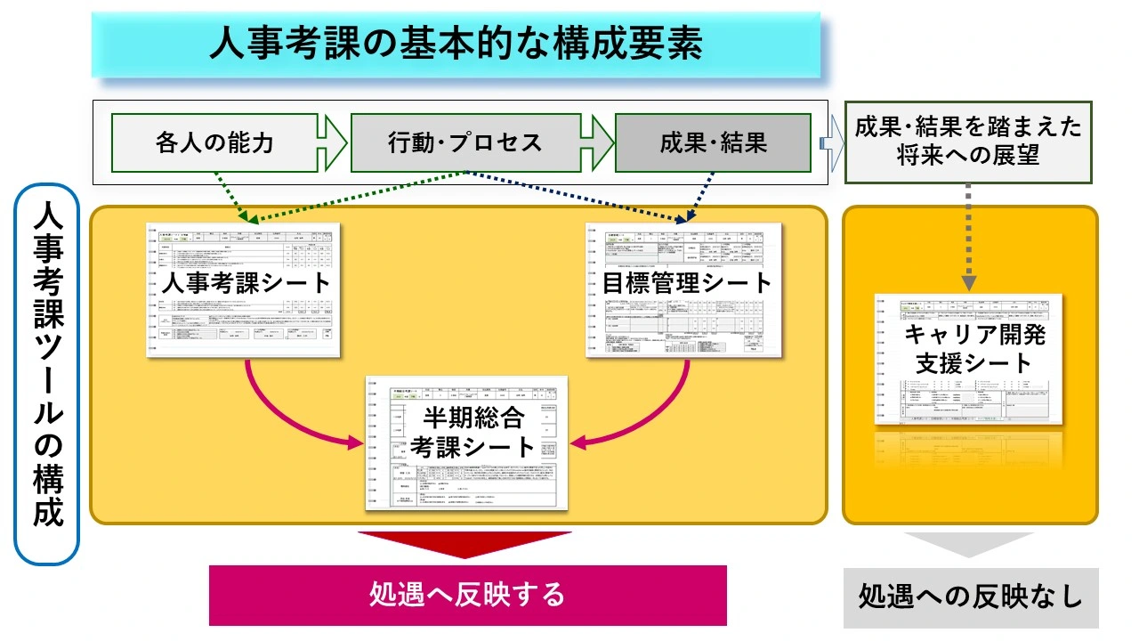 人事考課の基本的な構成要素