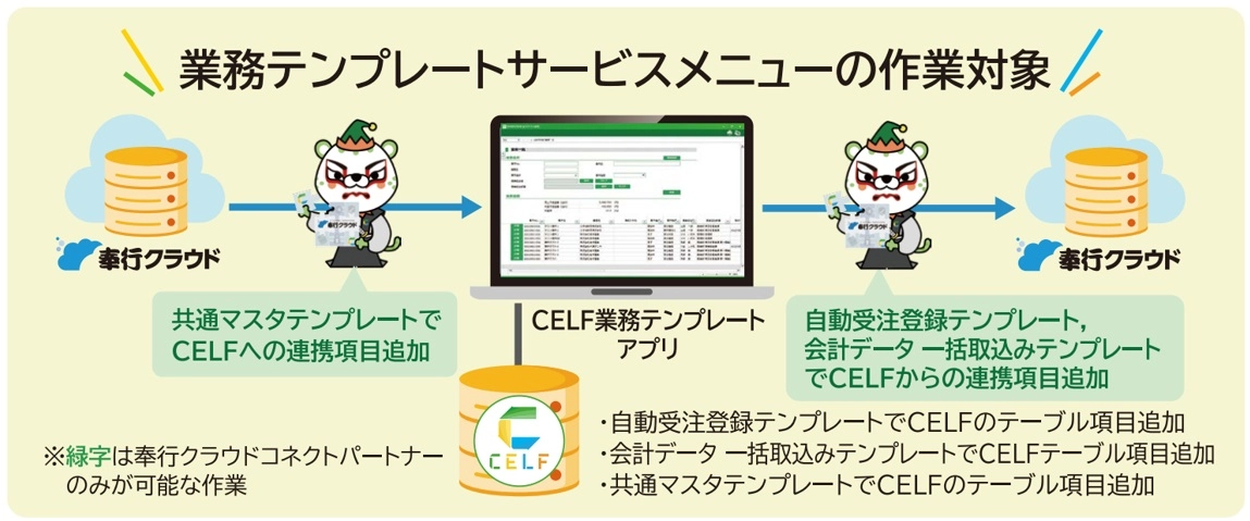 業務テンプレートサービスメニュー作業対象